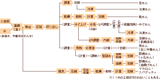 めんの製法